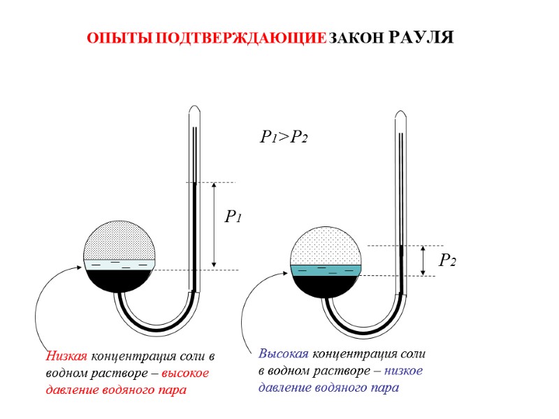 ОПЫТЫ ПОДТВЕРЖДАЮЩИЕ ЗАКОН РАУЛЯ Р1 Р2 Р1>P2 Низкая концентрация соли в водном растворе –